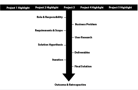 example for creating a perfect online portfolio narrative