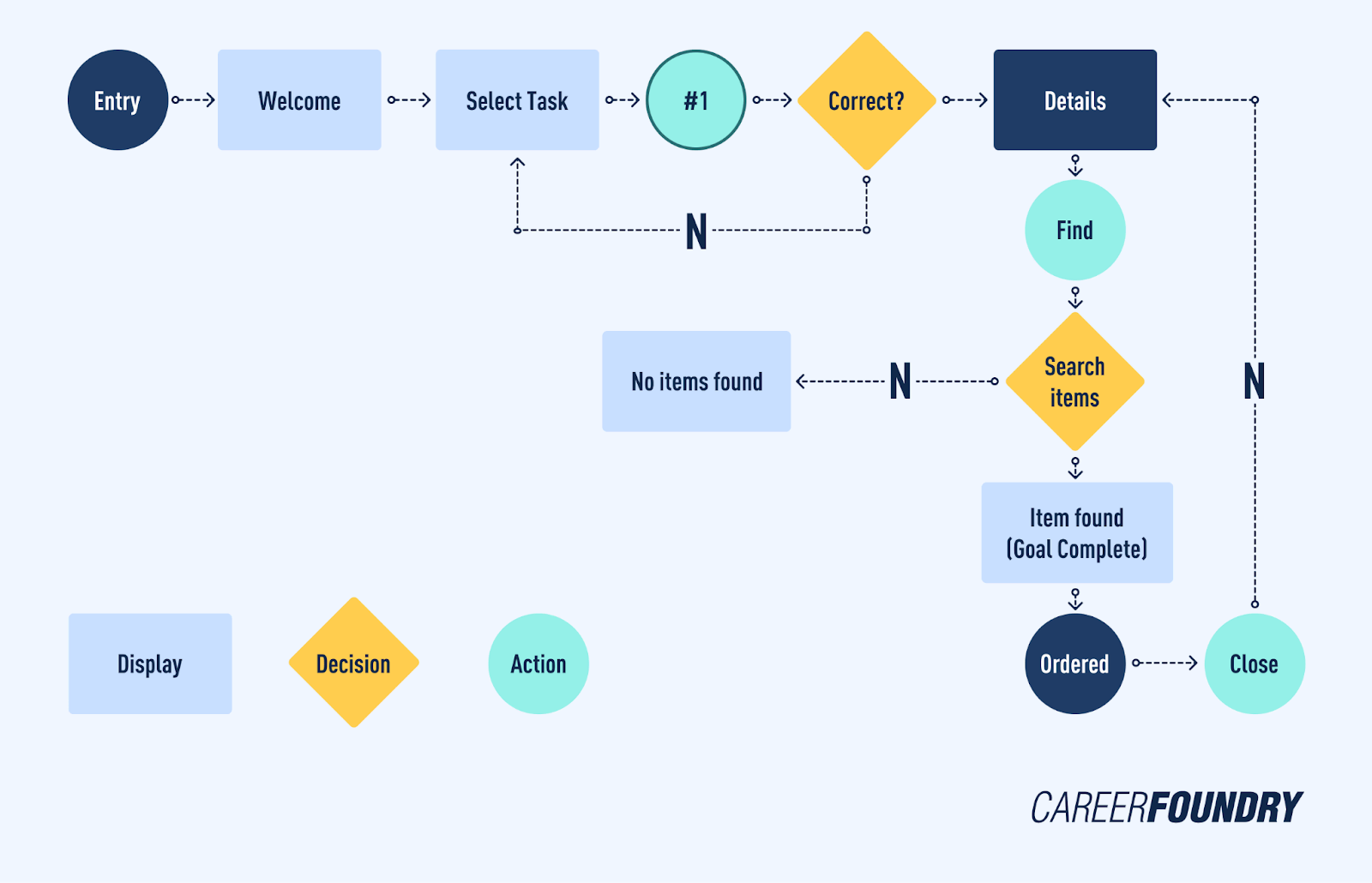 flowchart example