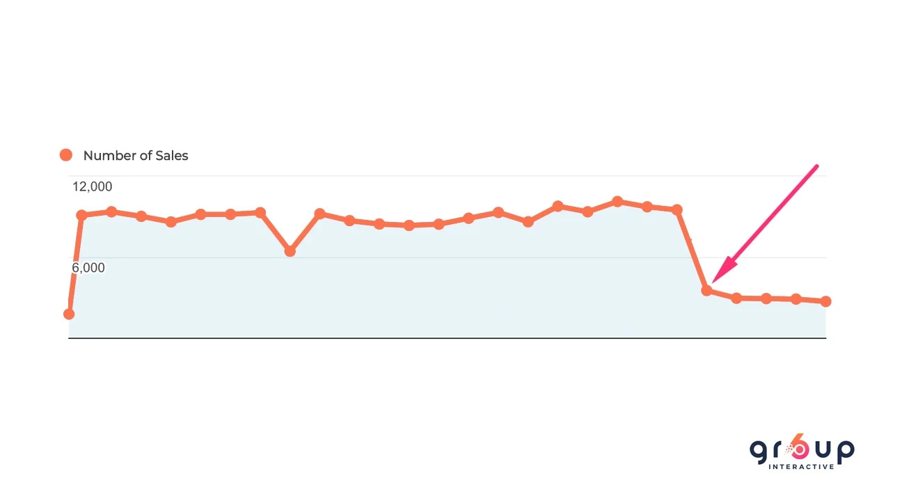 rapid drop in sales